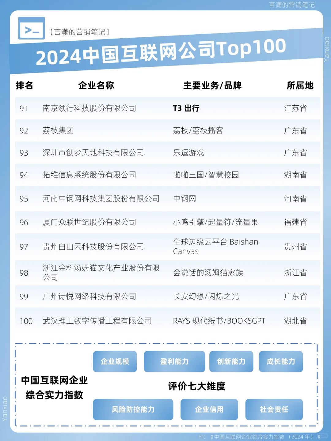 中国互联网公司Top100