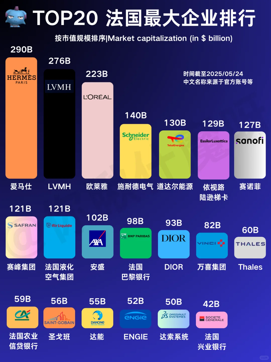 法国企业市值top20排行，除了奢侈品还有？
