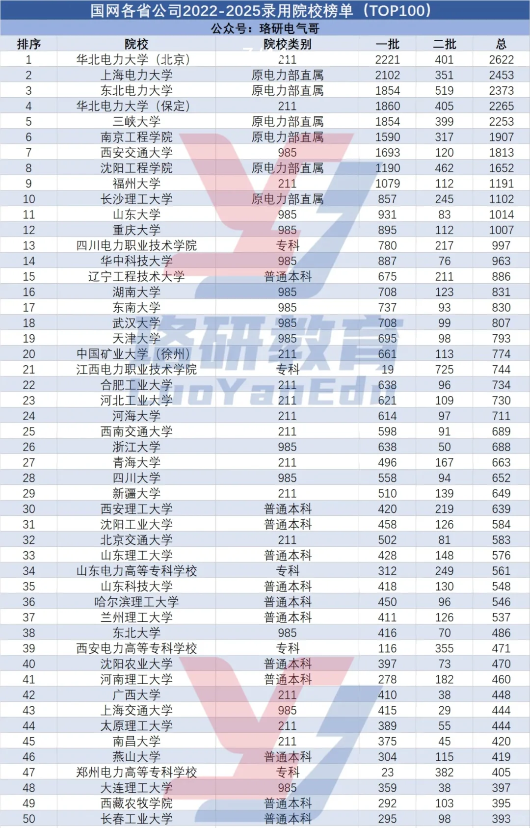 国网录用TOP100高校排名!谁才是