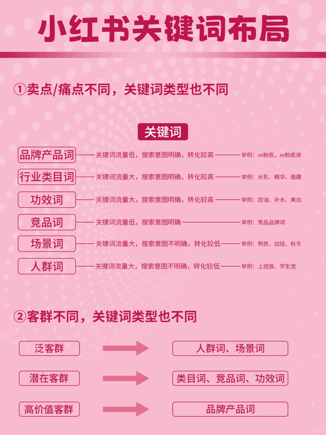小红书品牌关键词布局分类解析