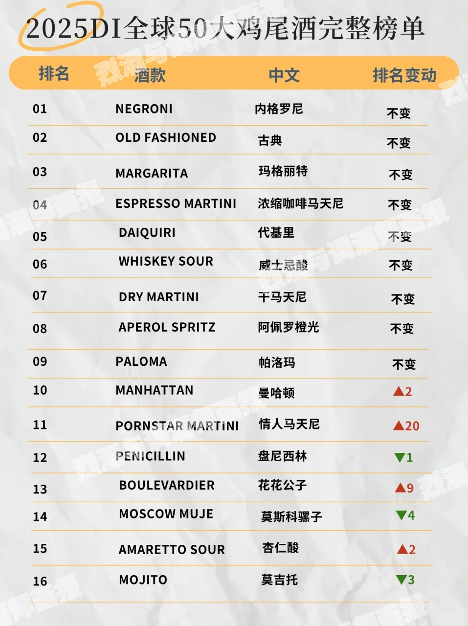 2️⃣5️⃣全球醉受欢迎鸡尾酒Top 50❗❗️