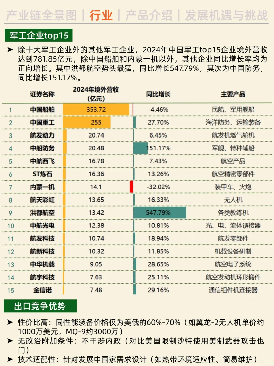一天吃透一条产业链。No27 军工行业
