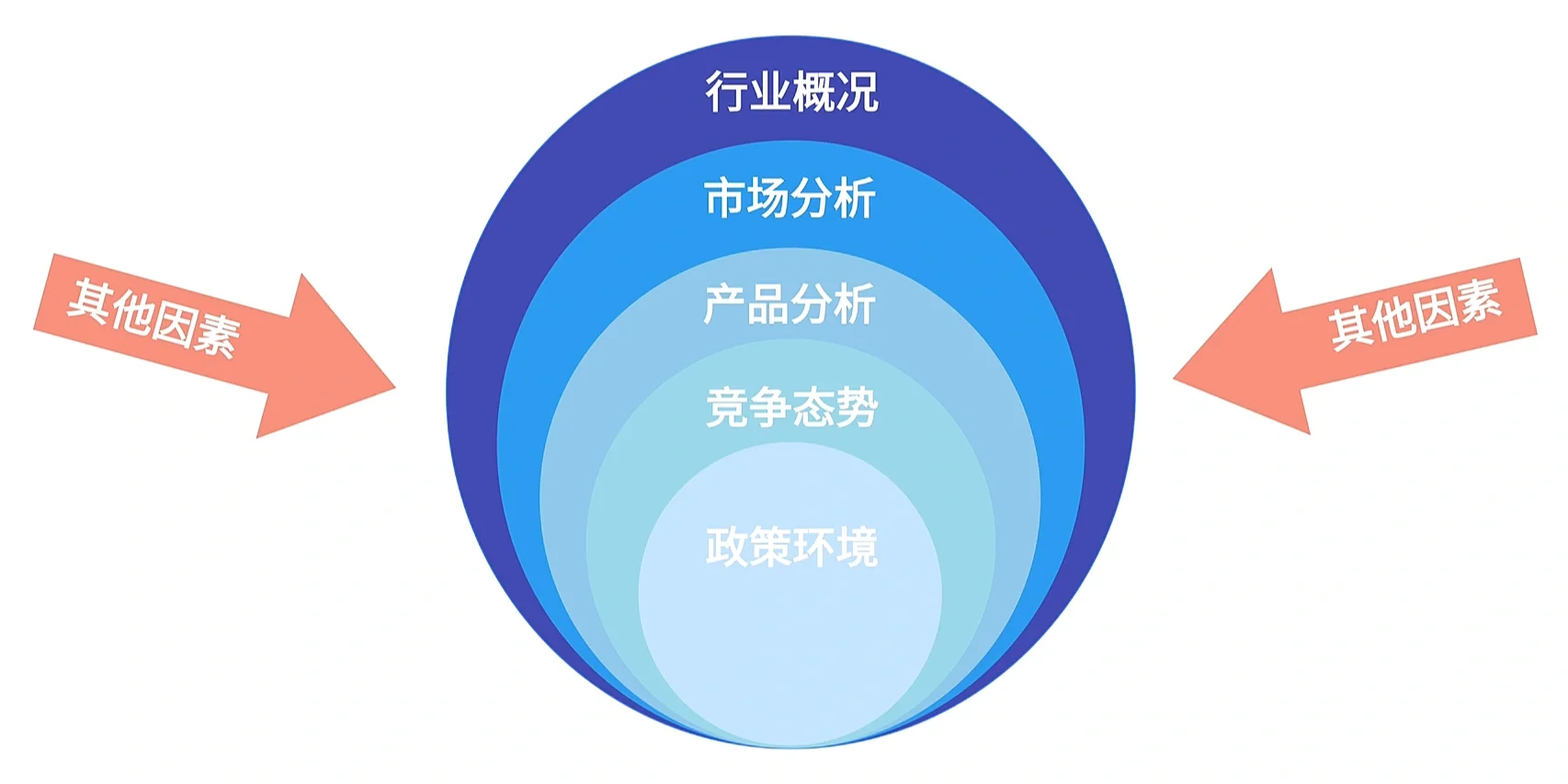 方法论14|如何快速分析一个陌生行业❓六维度