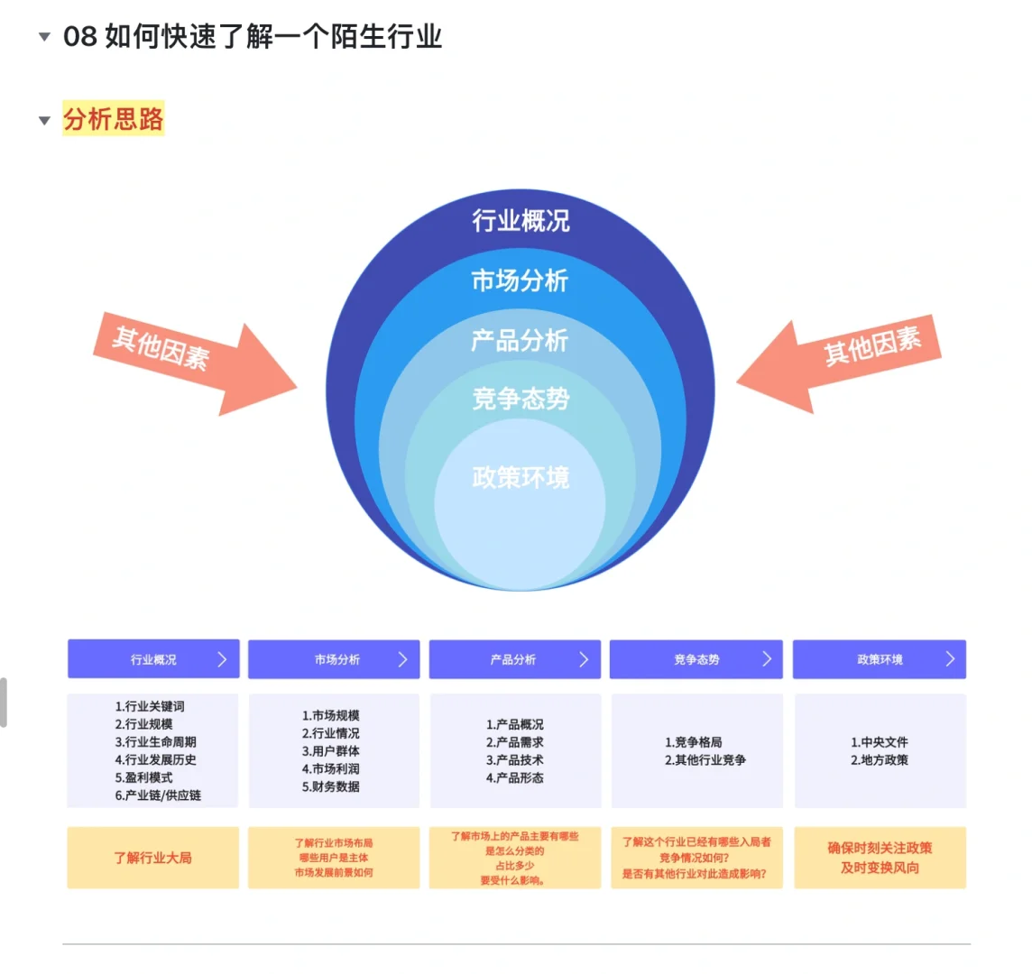 方法论14|如何快速分析一个陌生行业❓六维度