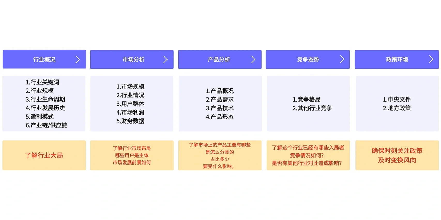 方法论14|如何快速分析一个陌生行业❓六维度