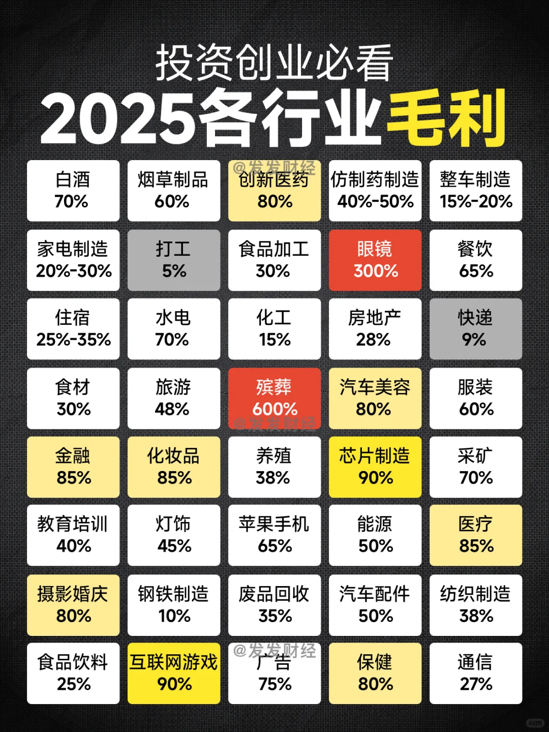 投资创业必看 2025年40大行业毛利