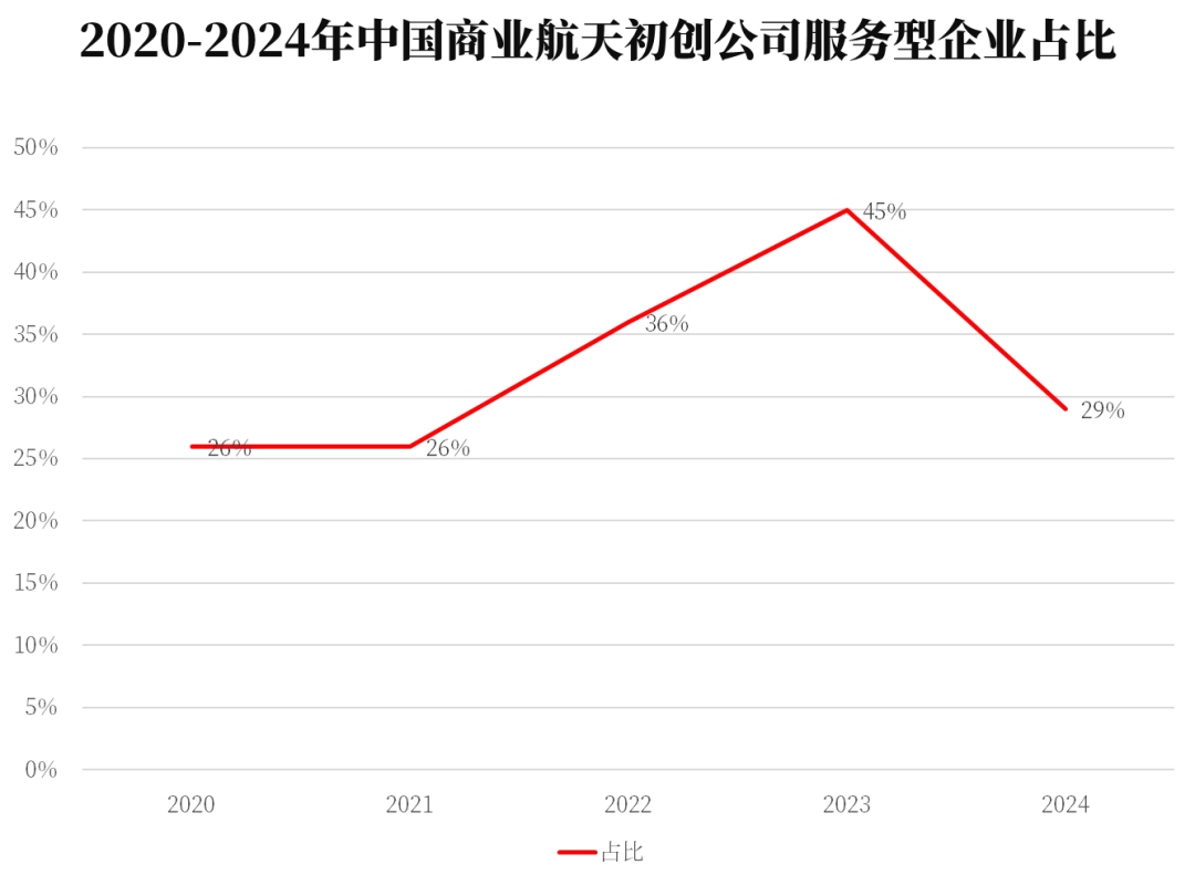 中国商业航天初创公司（前篇）上