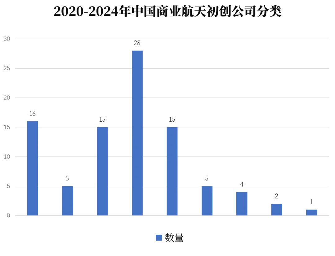 中国商业航天初创公司（前篇）上