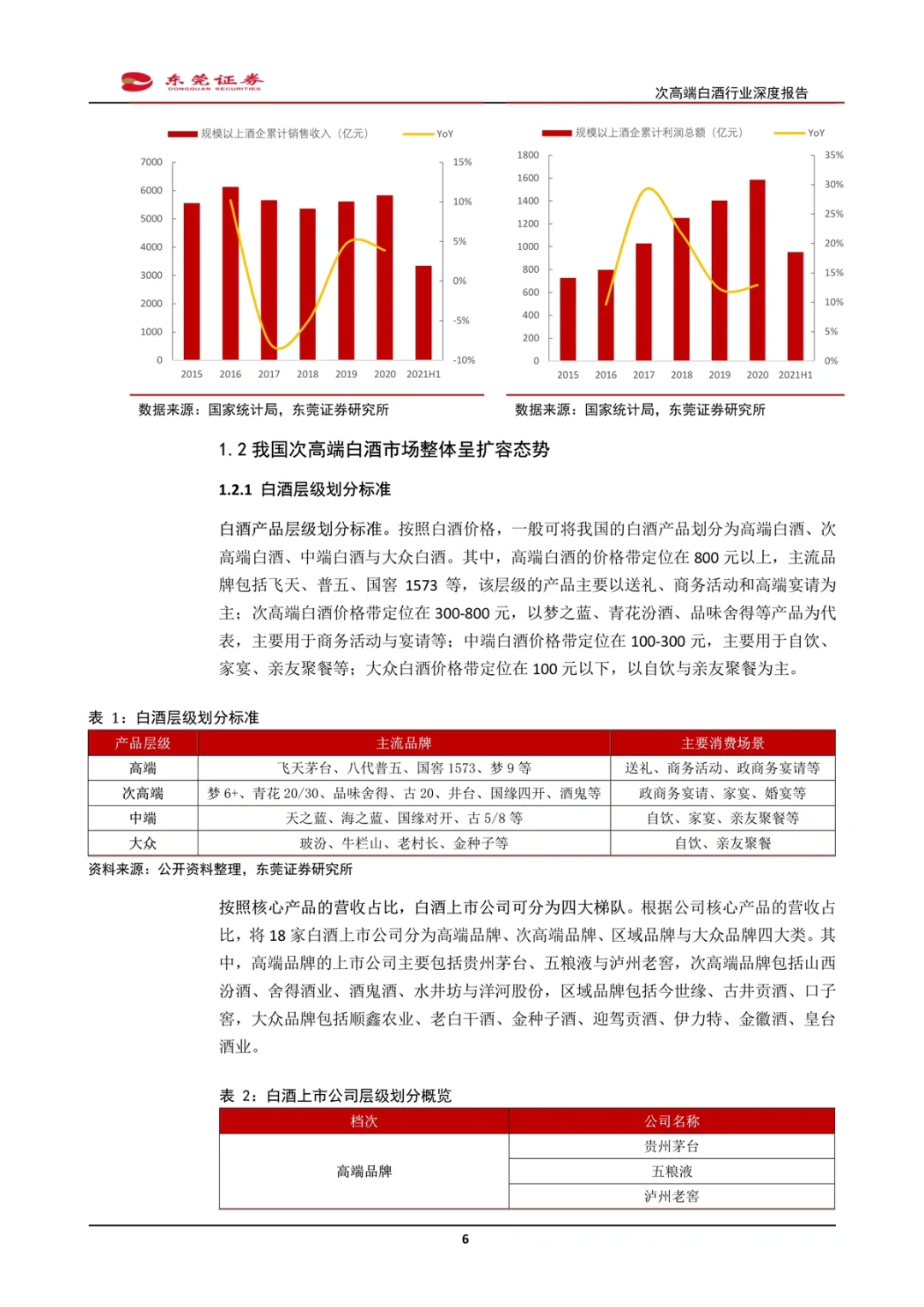 食品饮料行业｜次高端白酒行业深度报名