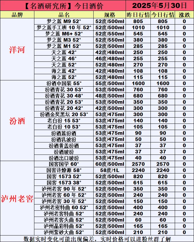 ❤5月30日今日白酒行情最新动态❤
