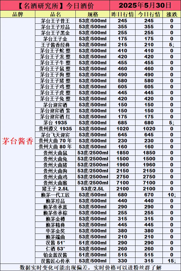 ❤5月30日今日白酒行情最新动态❤
