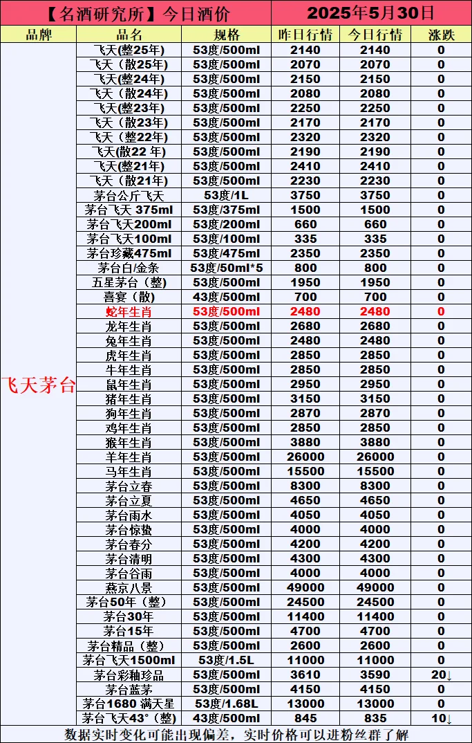 ❤5月30日今日白酒行情最新动态❤