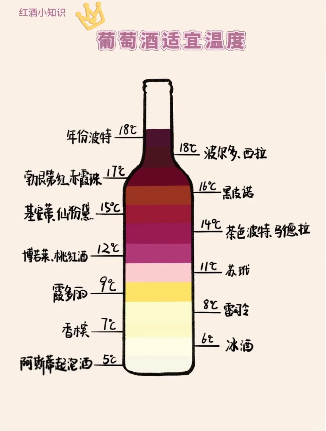 葡萄酒小知识！葡萄酒的适宜温度是多少？