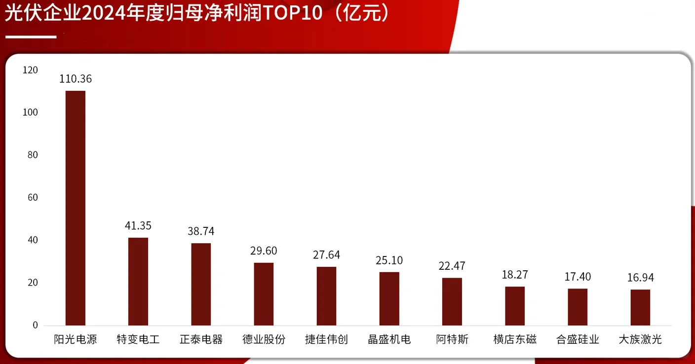 18家光伏企业1季度业绩，营收利润普跌