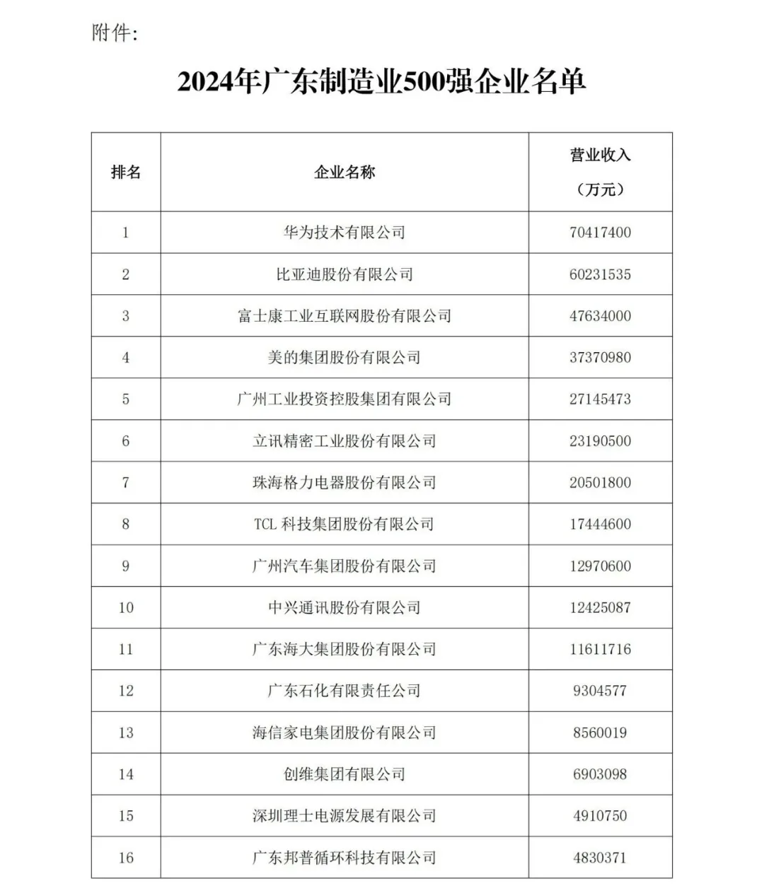 2024 年广东省制造业企业 500 强第一名华为