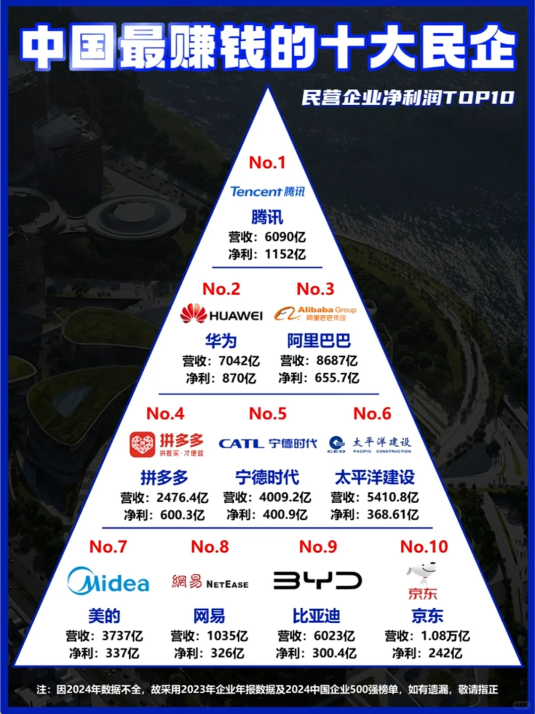 中国最赚钱的十大民企！