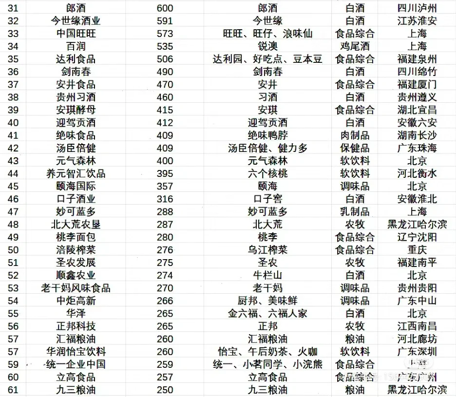 食品百强企业