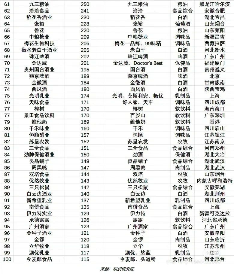 食品百强企业