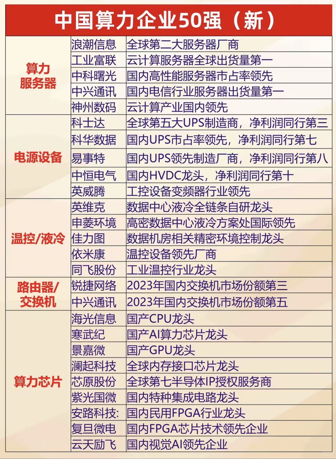 算力企业五十强梳理