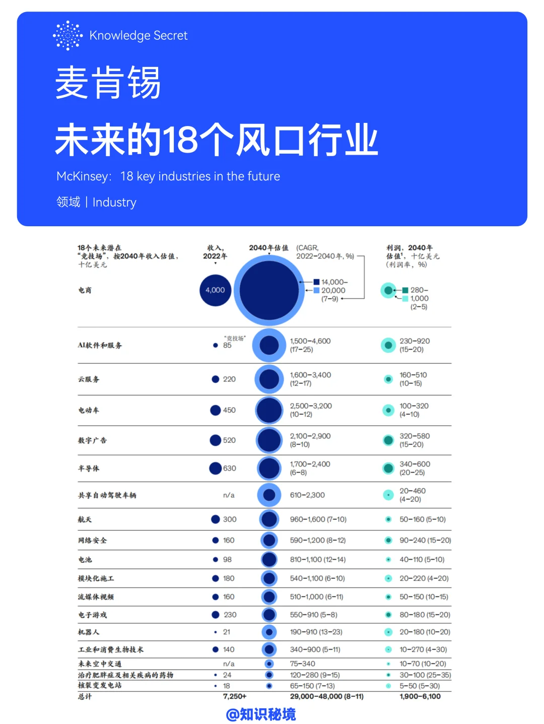 麦肯锡：未来的18个风口行业