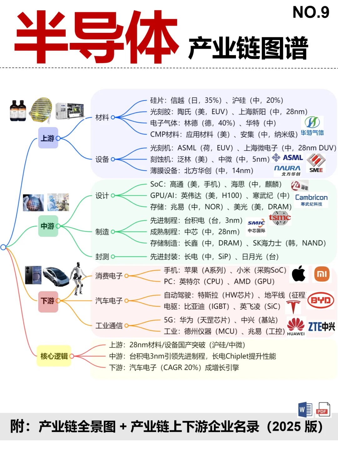 半导体 全景图谱~1天1个产业链拆解