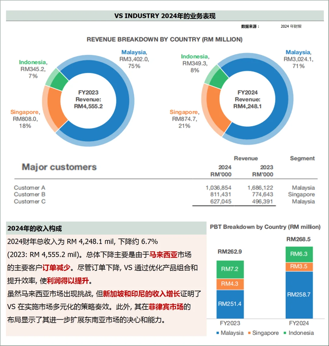 49- 从财报认识马来西亚公司- VS Industry