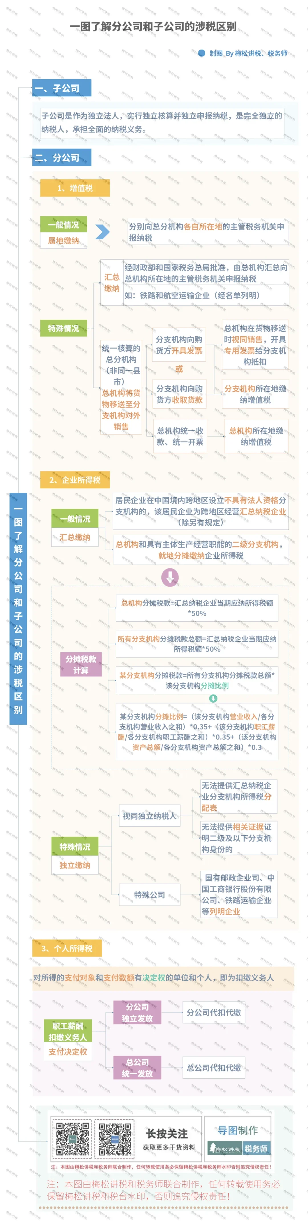 最全总结！！！