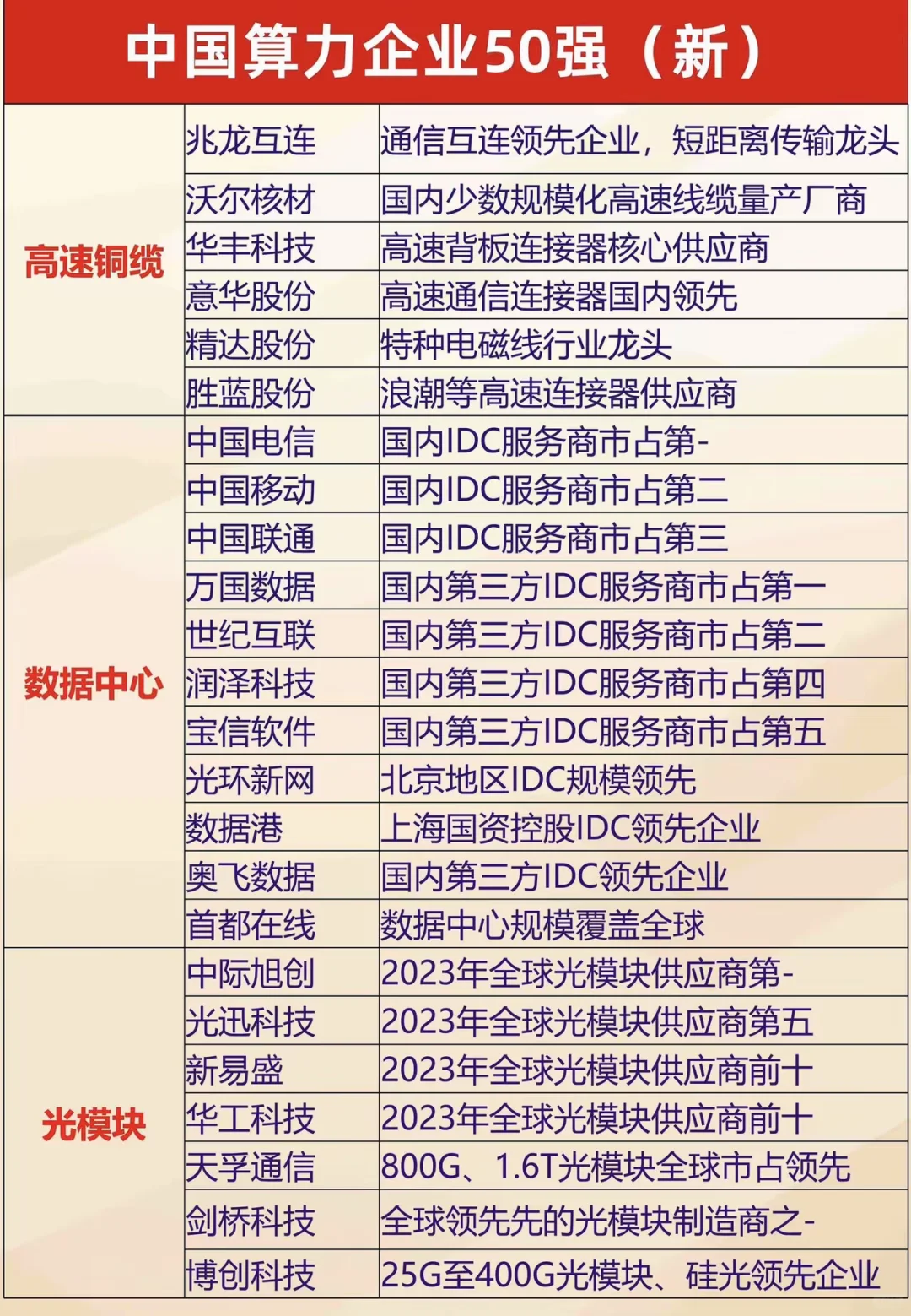 算力企业五十强梳理