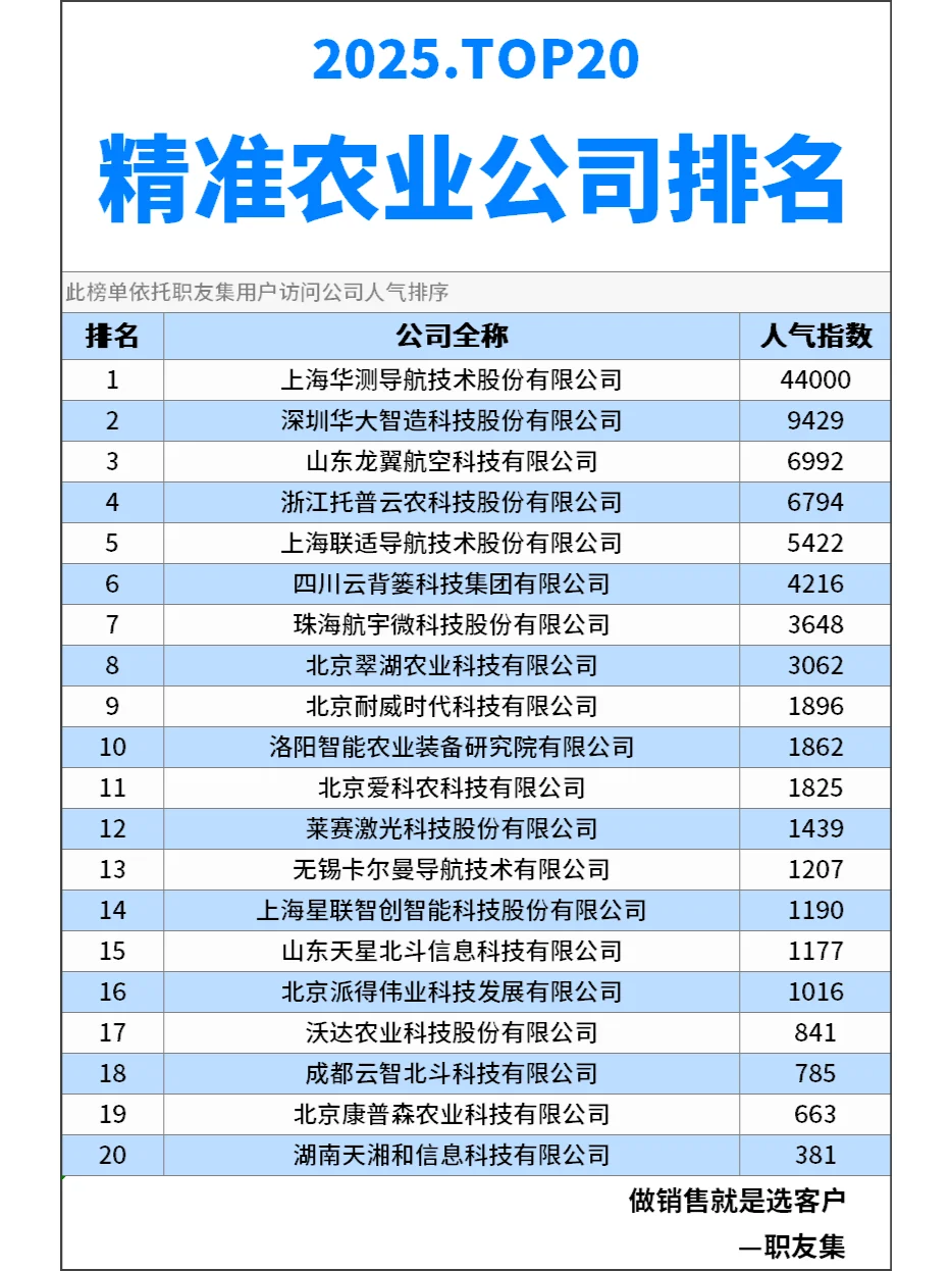 2025年中国‌精准农业公司排行榜