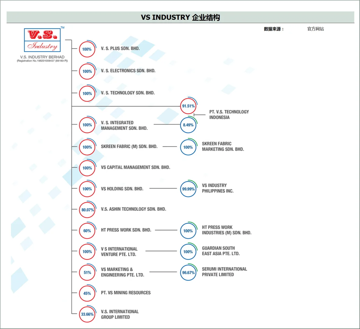 49- 从财报认识马来西亚公司- VS Industry