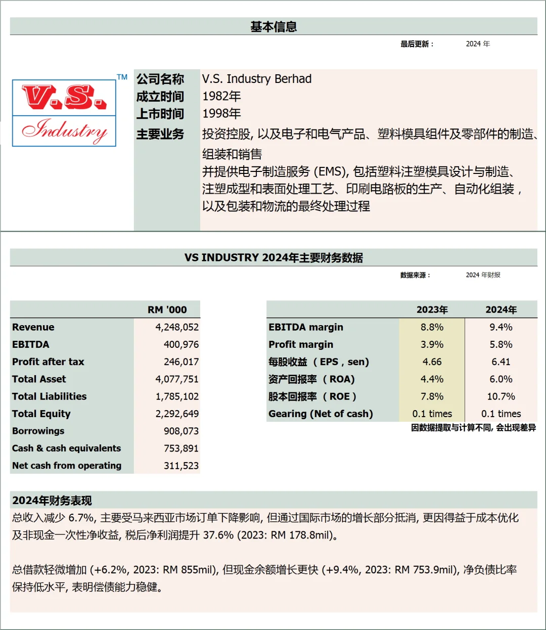 49- 从财报认识马来西亚公司- VS Industry