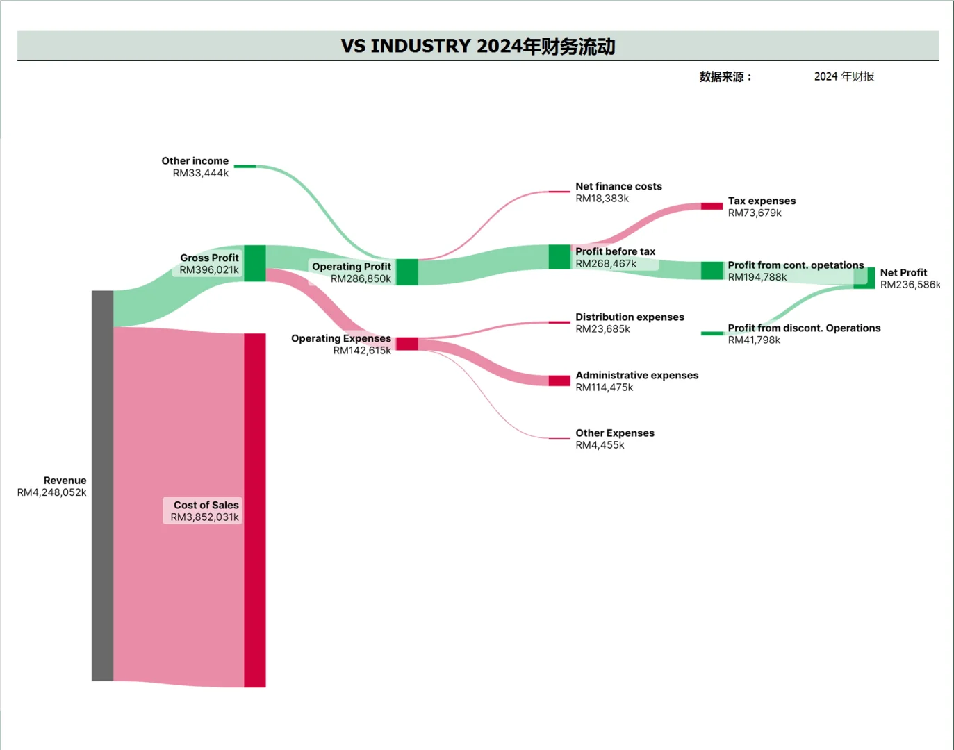 49- 从财报认识马来西亚公司- VS Industry