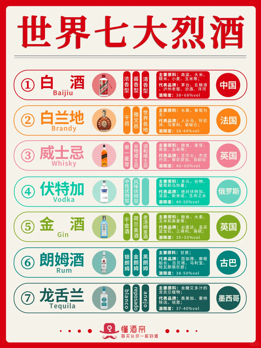 一图秒懂?世界七大烈酒?秒变懂酒达人