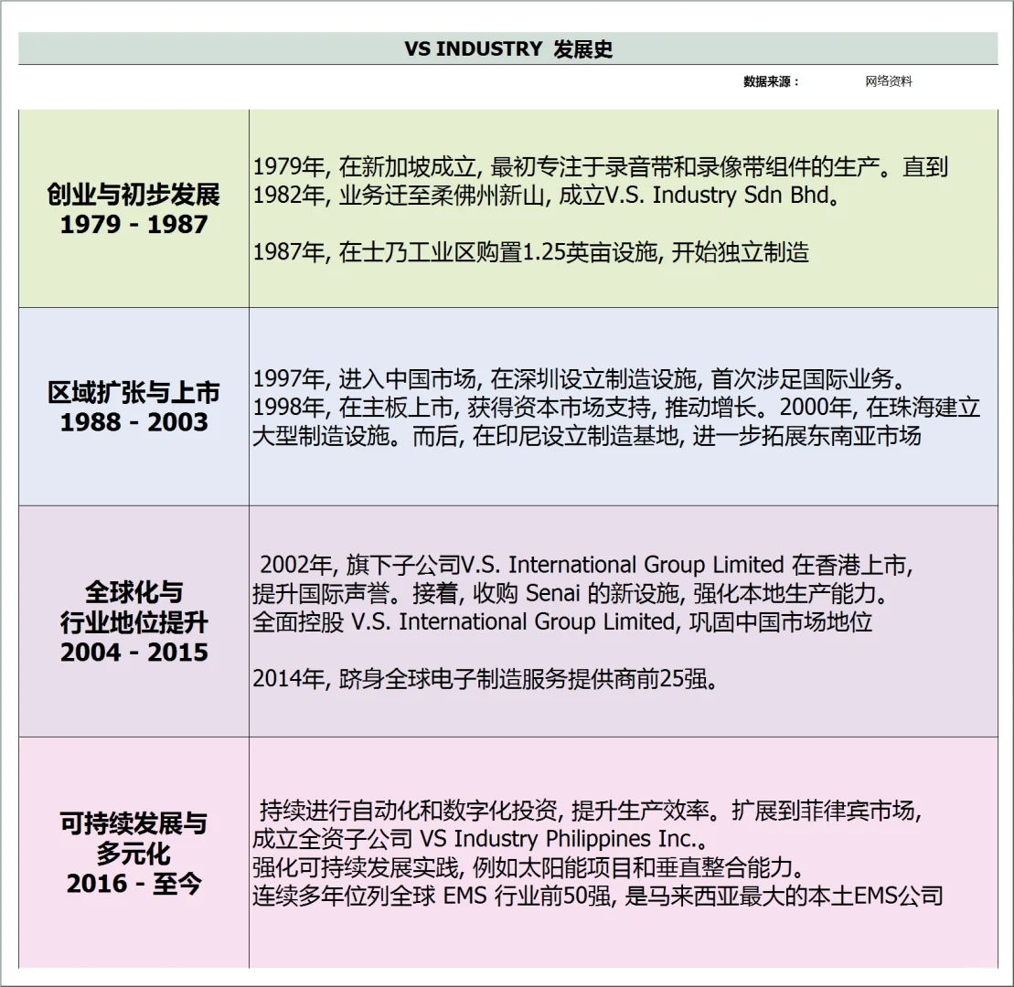 49- 从财报认识马来西亚公司- VS Industry