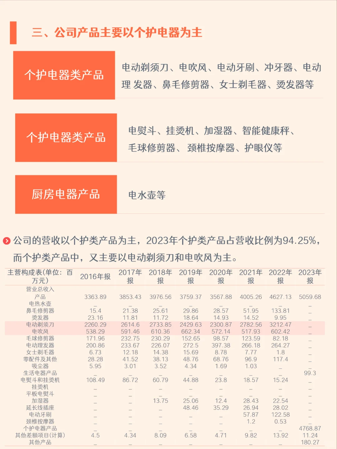 五分钟了解一家公司，No.6 飞科电器