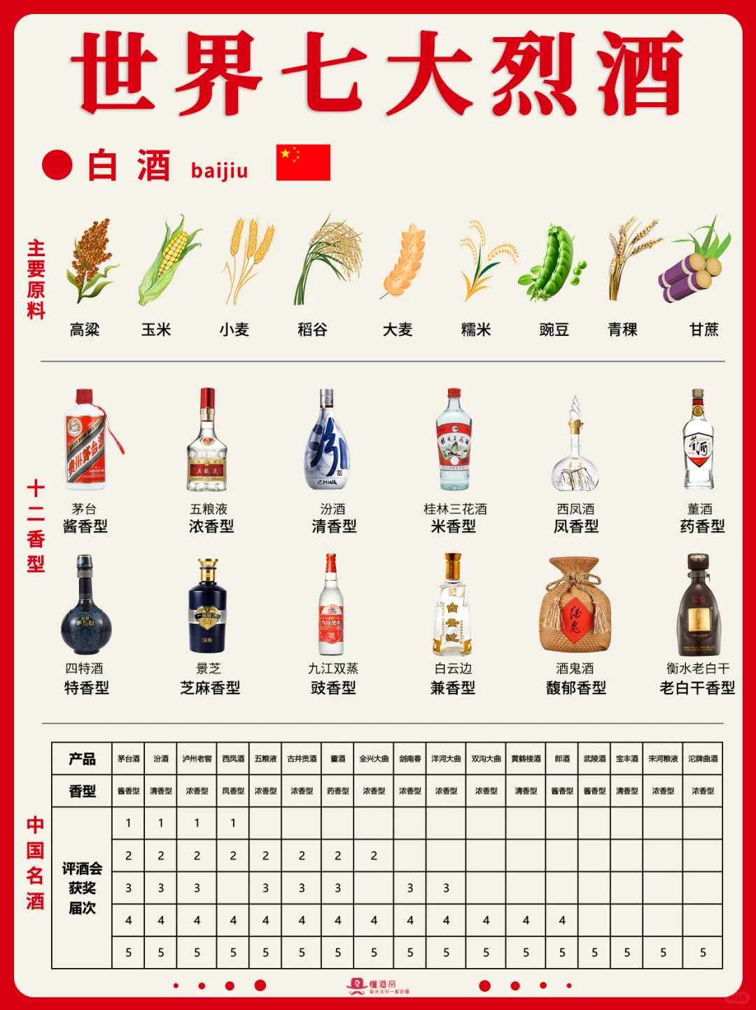 一图秒懂?世界七大烈酒?秒变懂酒达人