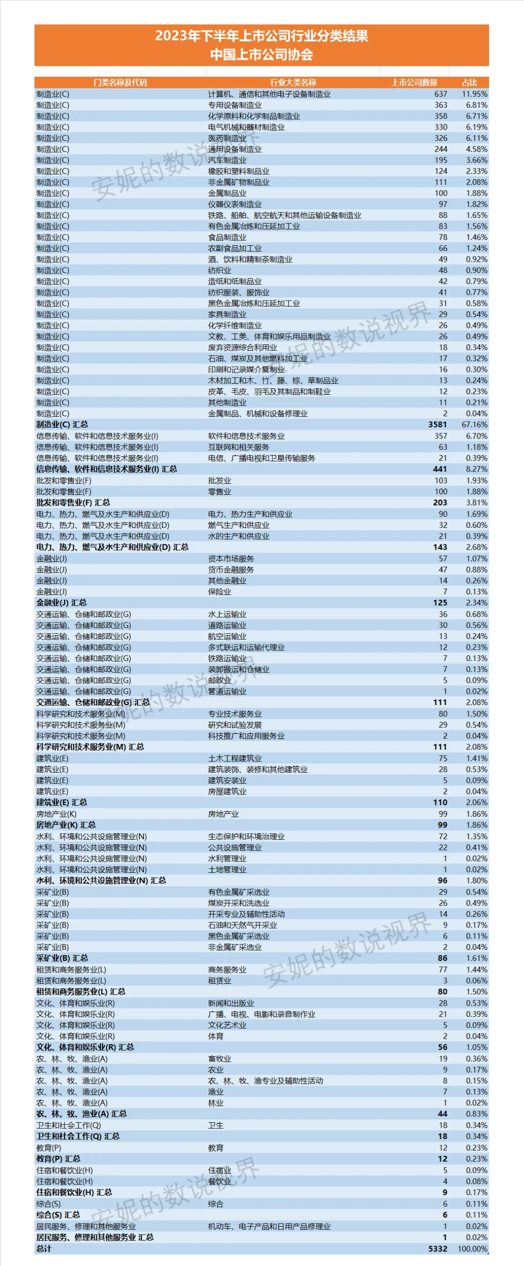 2023年下半年上市公司行业分类结果统计