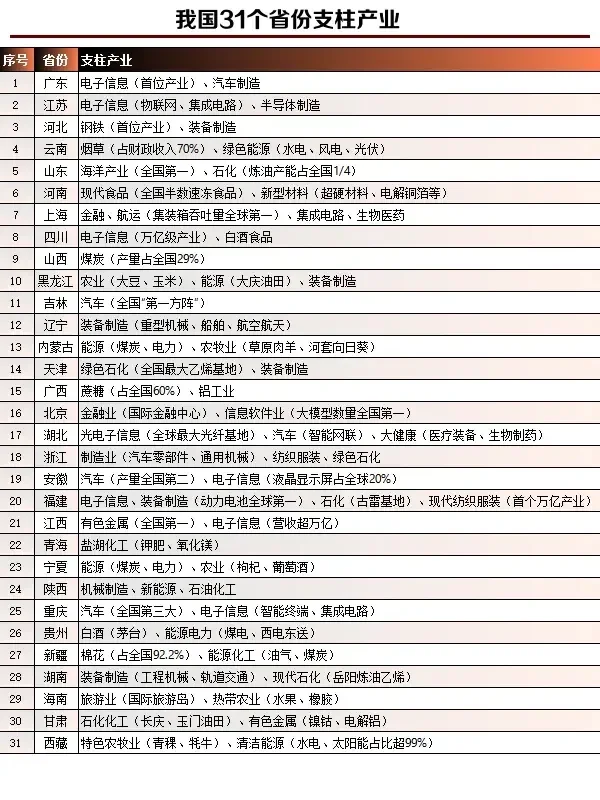 我国31省的支柱产业看看有没你在的行业?