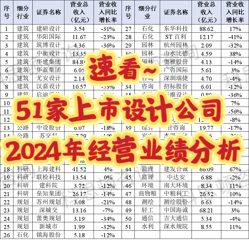 2024年经营业绩分析51家上市设计公司