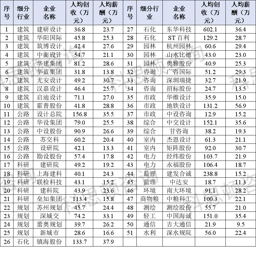 2024年经营业绩分析51家上市设计公司