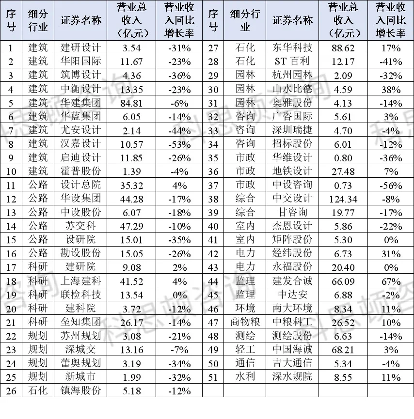 2024年经营业绩分析51家上市设计公司