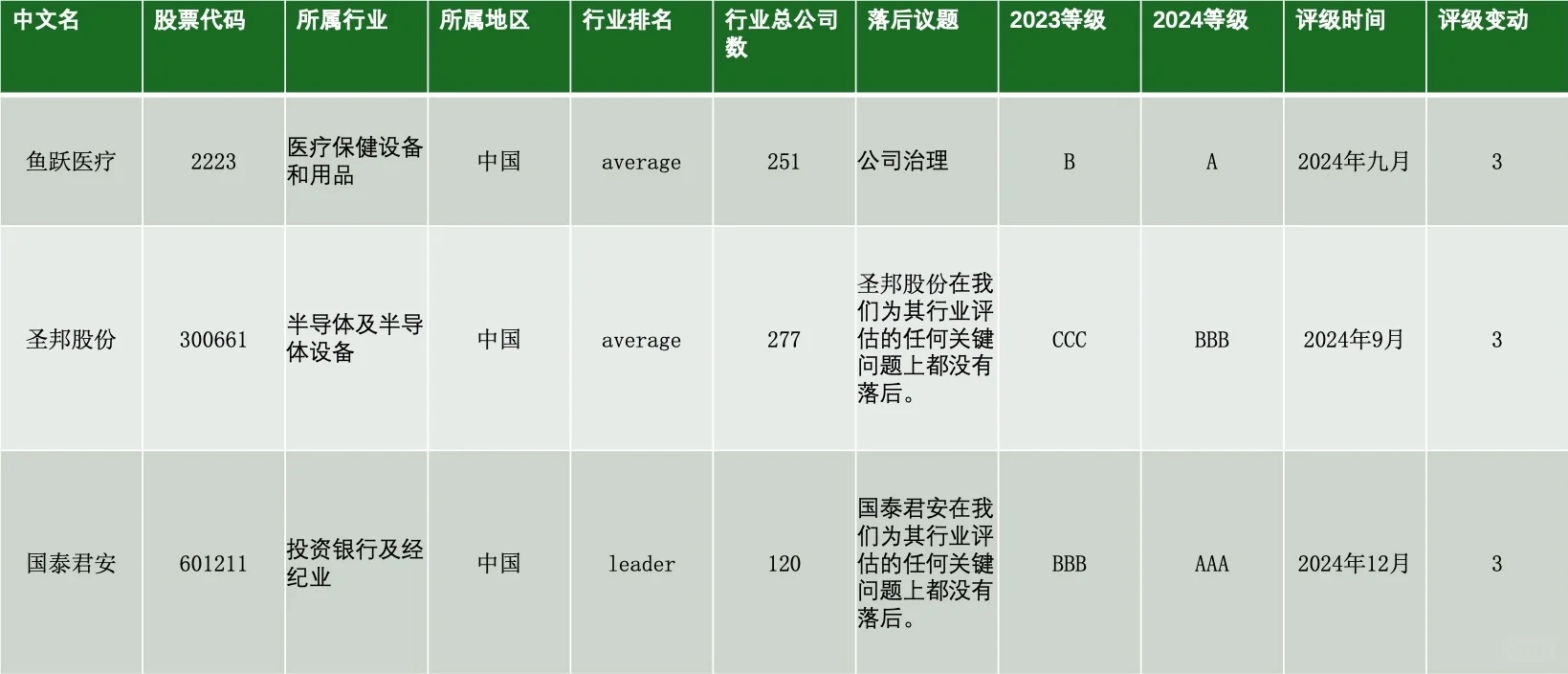 年度黑马出炉：3家中国企业ESG评级连跳3级