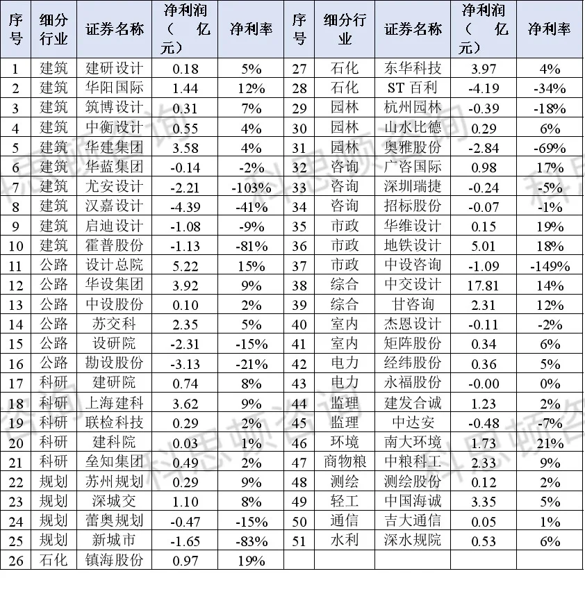 2024年经营业绩分析51家上市设计公司