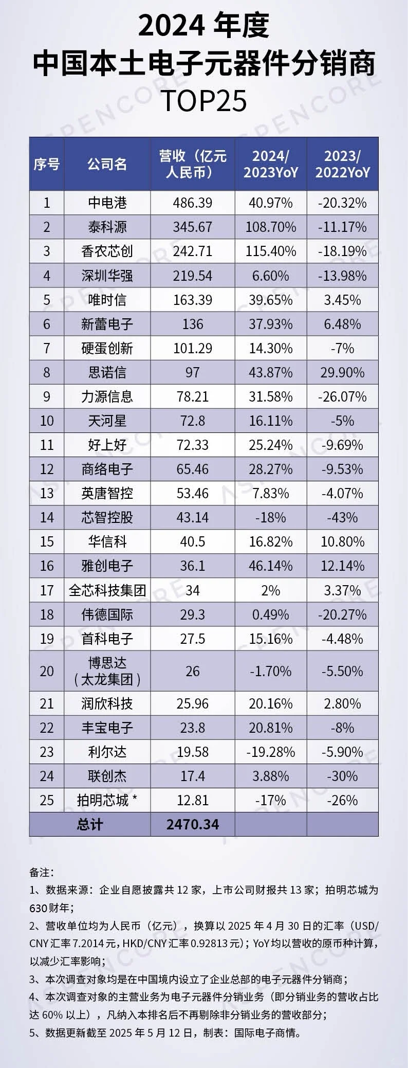 2024年度中国本土电子元器件分销商营收排名