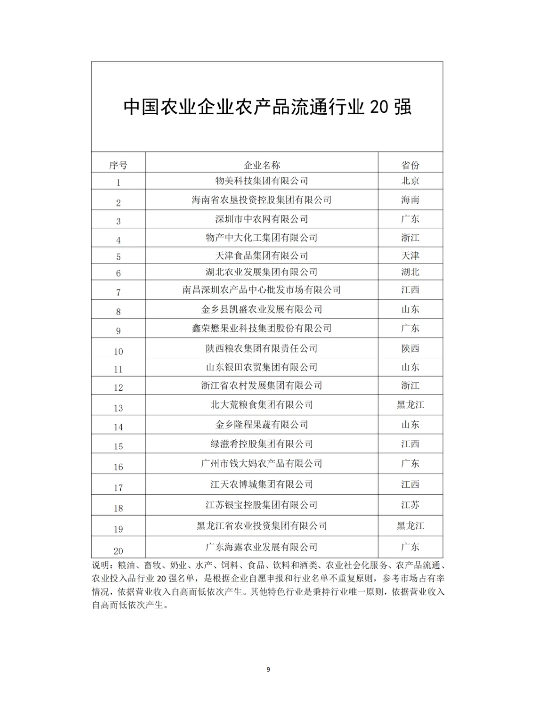 农学就业|中国农业企业农产品流通行业20强