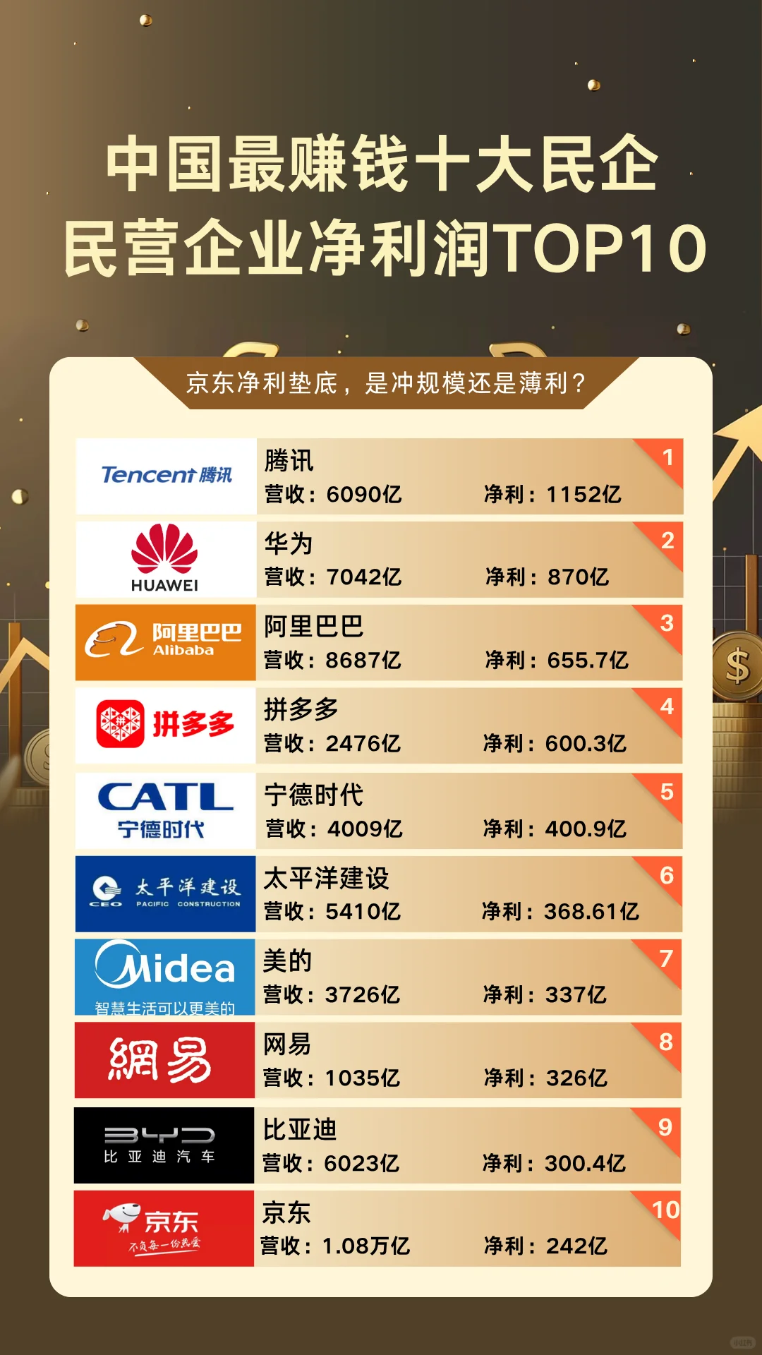 中国最赚钱的十大民营企业TOP榜✅