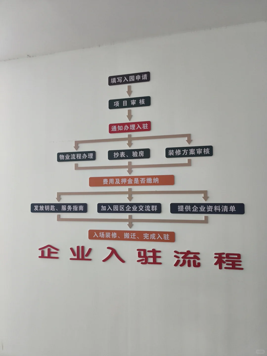 某园区企业入驻流程