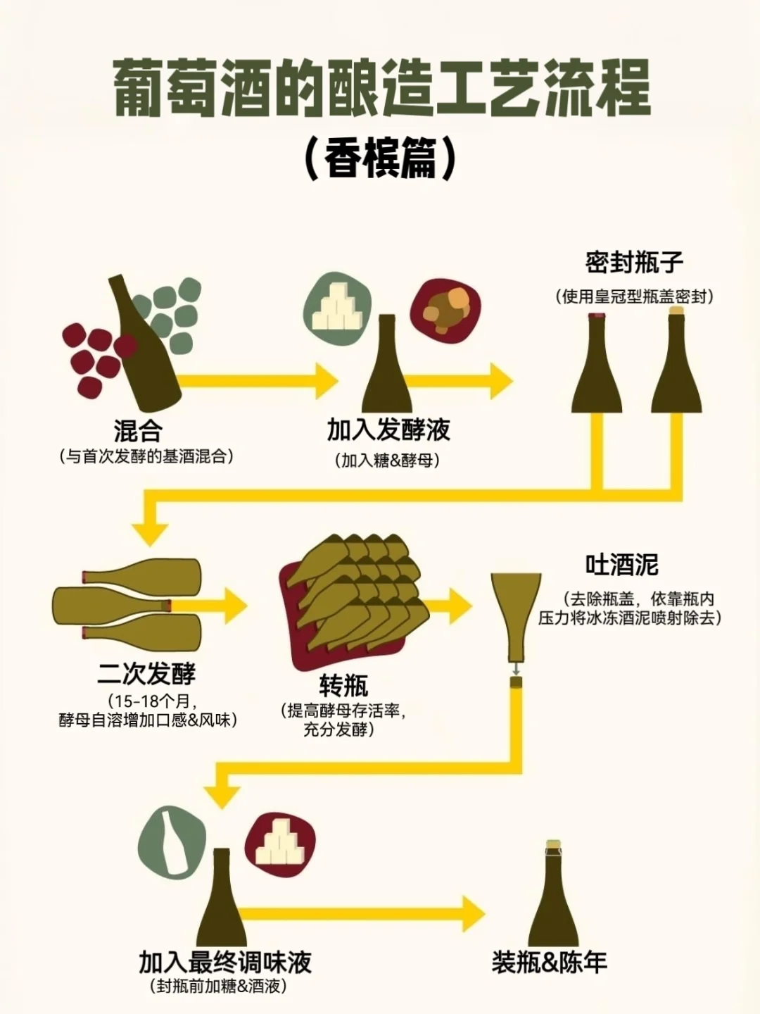 ?秒变葡萄酒达人|WSET必考|一图看懂酿酒