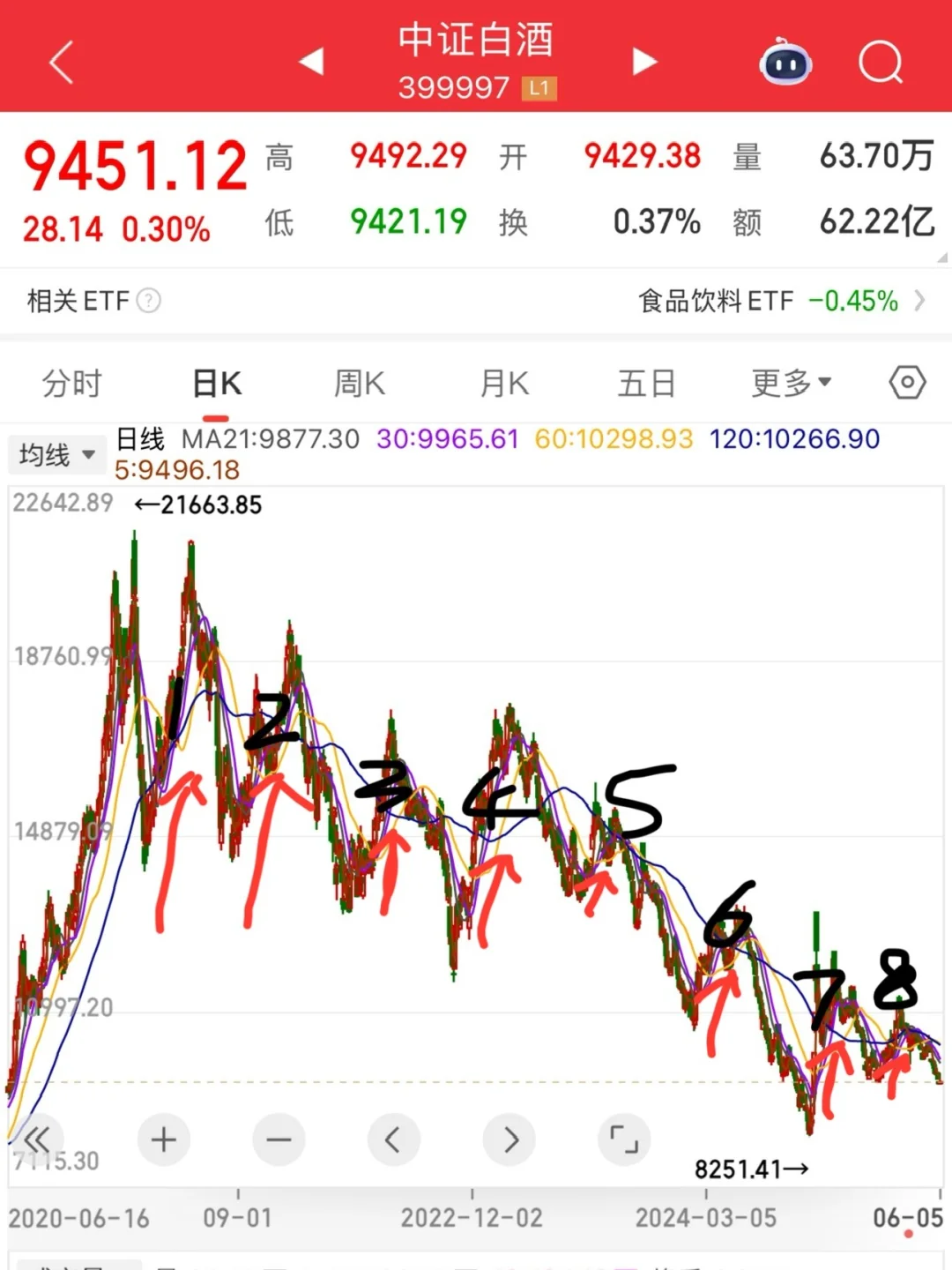 白酒回调有规律的，利用规律帮你找到买卖点