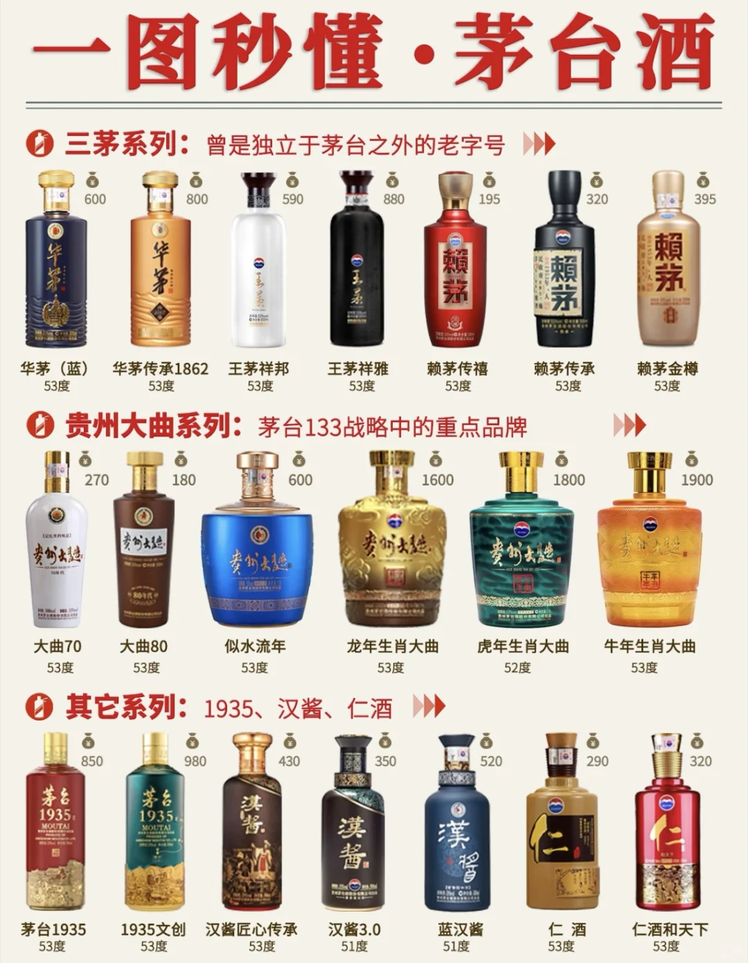 粗浅了解完茅台系列酒后…